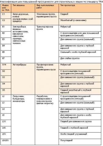 Классификация шин повышенной проходимости для строительных машин по стандарту TRA
