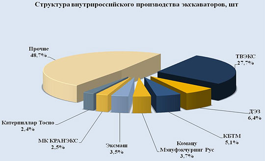 Структура внутрироссийского производства экскаваторов