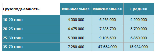 Сравнение стоимости новых экскаваторов в мае (российские рубли)