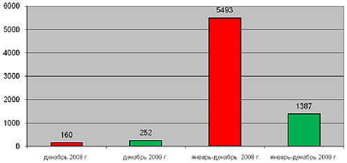 Производство экскаваторов в 2008 - 2009 гг.