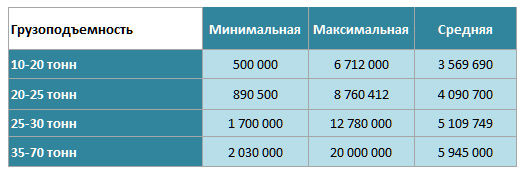 Сравнение стоимости б/у экскаваторов в мае (российские рубли)