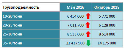 Изменение средней стоимости ноывых экскаваторов в мае 2016