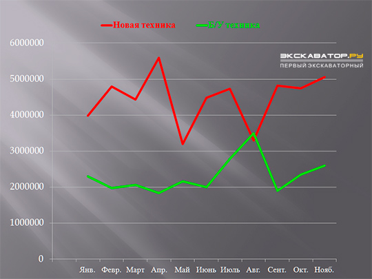 Динамика цен на бульдозеры (новые и б/у) за январь-ноябрь 2014 года