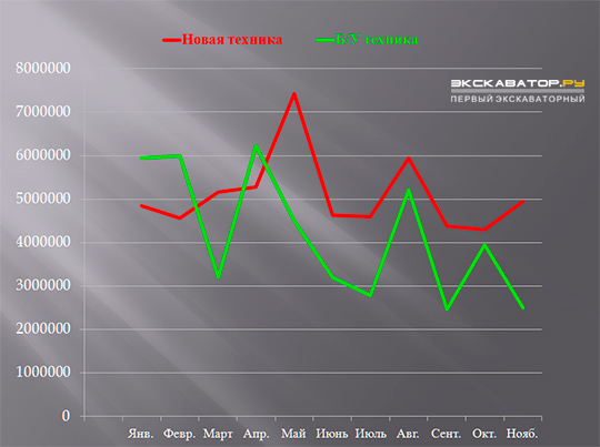 Динамика цен на гусеничные экскаваторы (новые и б/у) за январь-ноябрь 2014 года