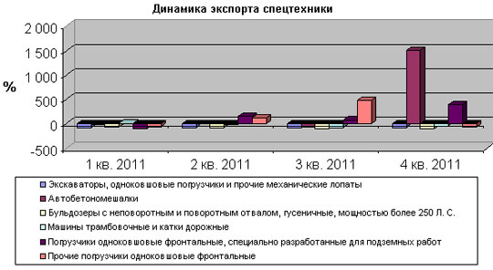 Динамика экспорта спецтехники Динамика экспорта спецтехники