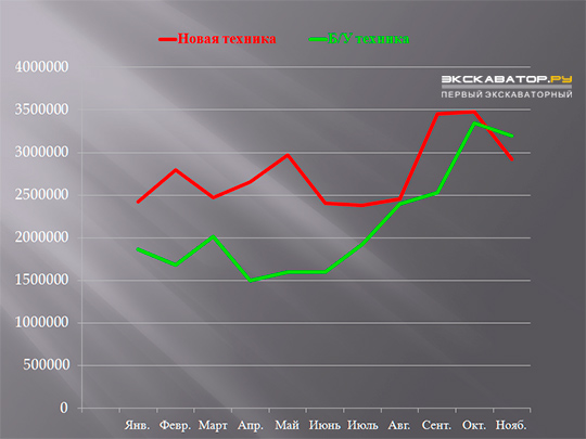 Динамика цен на фронтальные погрузчики (новые и б/у) за январь-ноябрь 2014 года