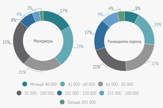 Данные об уровне зарплат в Москве