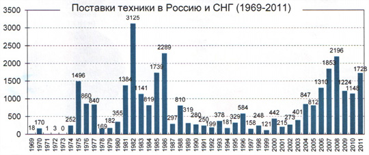 За 44 года Komatsu поставила в Россию более 30 тыс. единиц техники