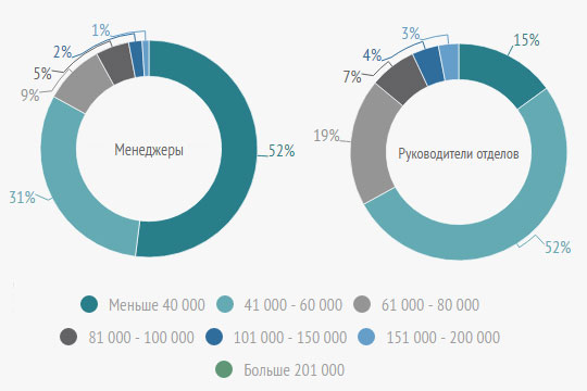 Данные об уровне зарплат в России (без учета Москвы)