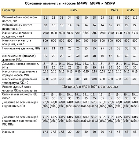 Объем насоса. Рабочий объем насоса. Потребляемая мощность поршневого насоса. Потребляемая мощность аксиально поршневых гидромоторов. Таблица применяемых рабочих объемов для аксиальных гидронасосов.