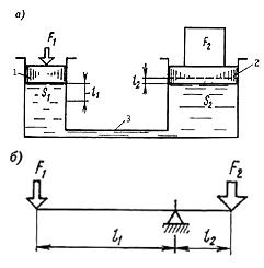 Гидропривод - иллюстрация процесса передачи усилия по трубопроводу на расстояние