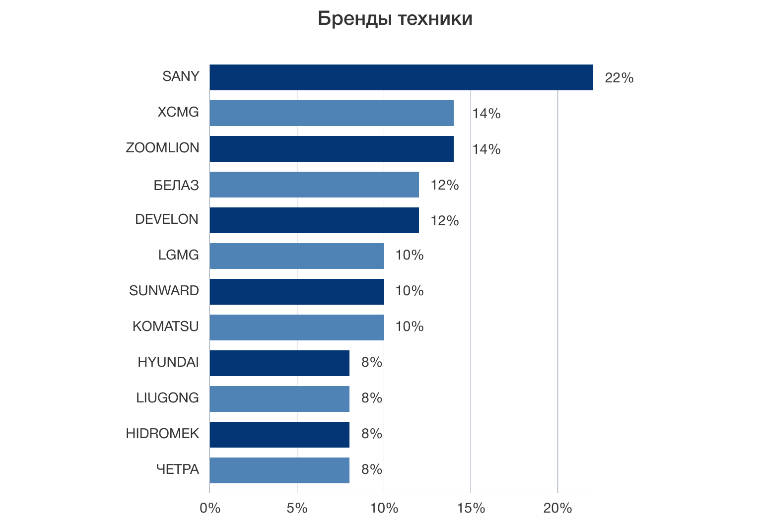 Диаграмма показывает процент продавцов рейтинга, которые реализуют технику данных брендов Диаграмма показывает процент продавцов рейтинга, которые реализуют технику данных брендов