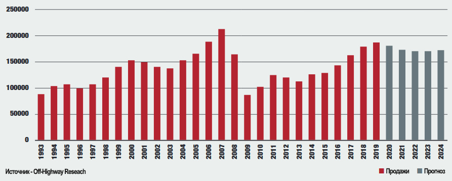 Продажи спецтехники в Западной Европе в 1993–2019 годах и прогнозы на 2020–2024 годы