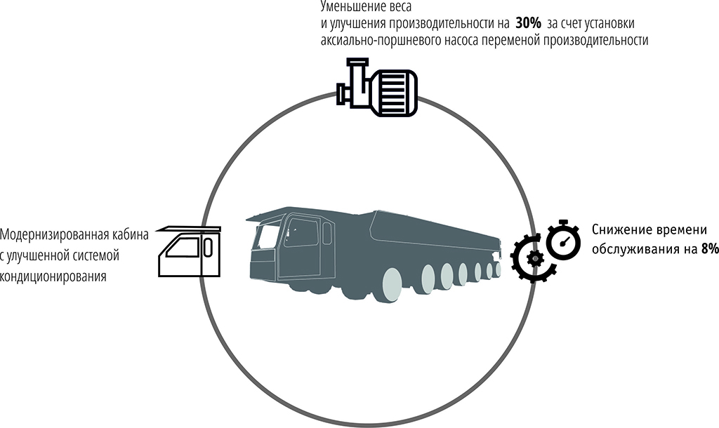 Преимущества тяжеловоза БЕЛАЗ-79211