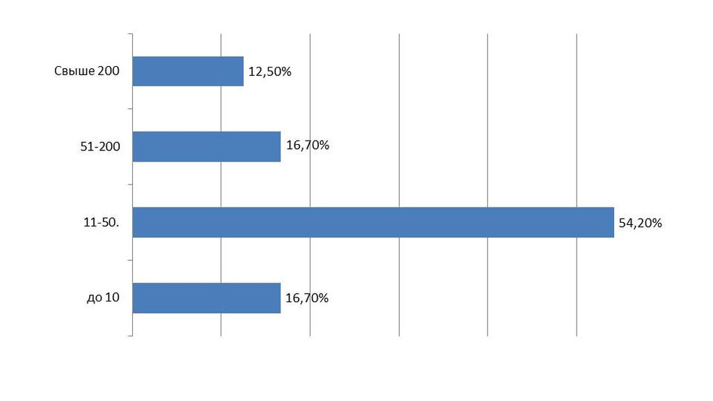 Размер парка техники (количество единиц)