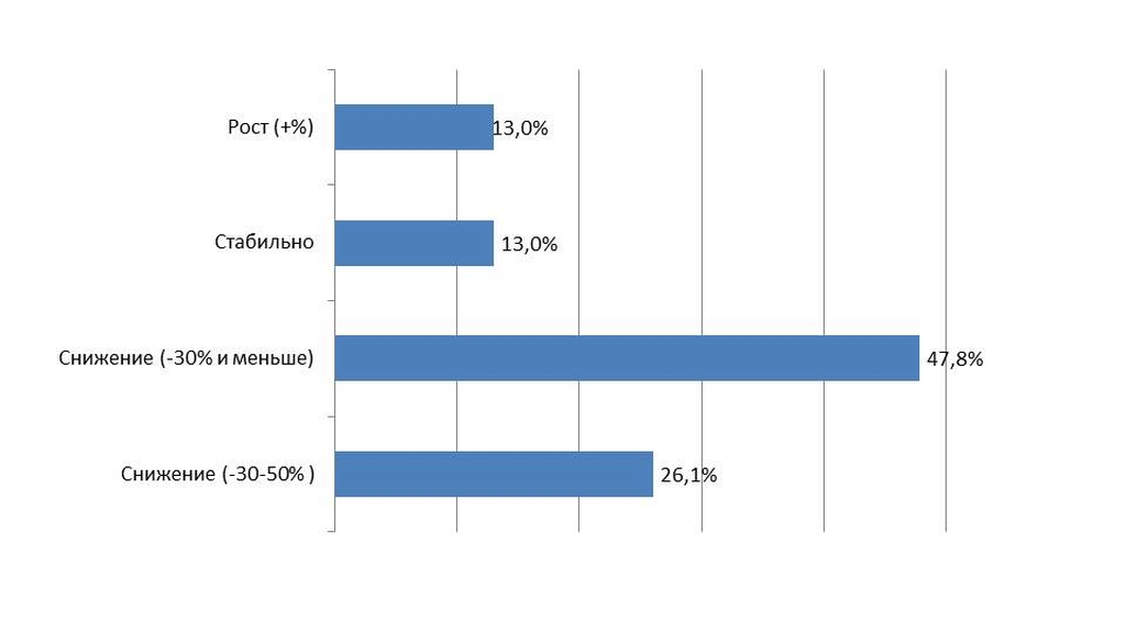 Изменение спроса на аренду в 2025–2026 гг.