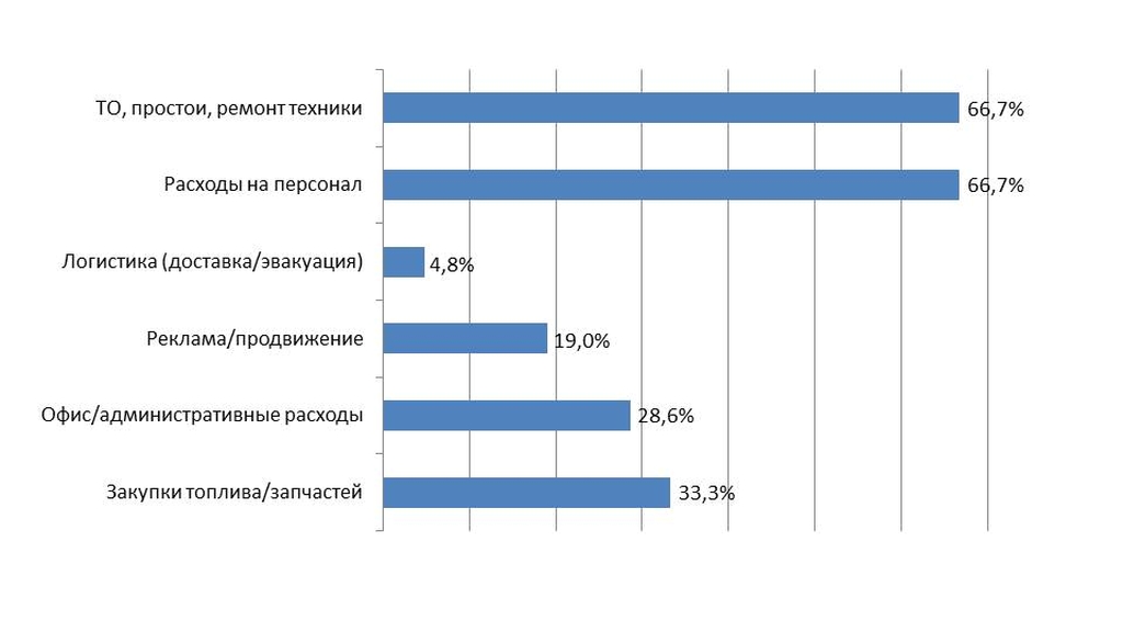 Какие статьи затрат «съедают» больше всего маржи в 2026 году?