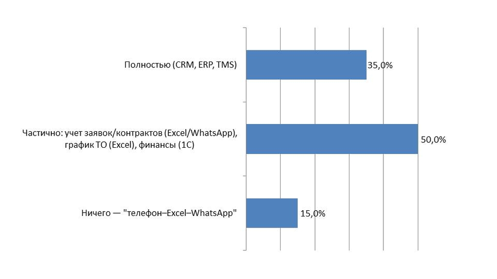 Какие процессы у вас оцифрованы?