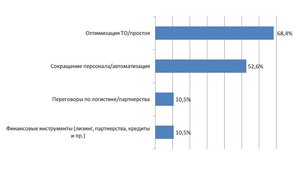 Какие меры по снижению издержек вы уже применили в 2026?