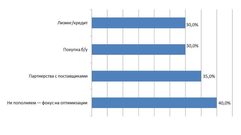 Как пополняете парк в условиях ограниченного финансирования?