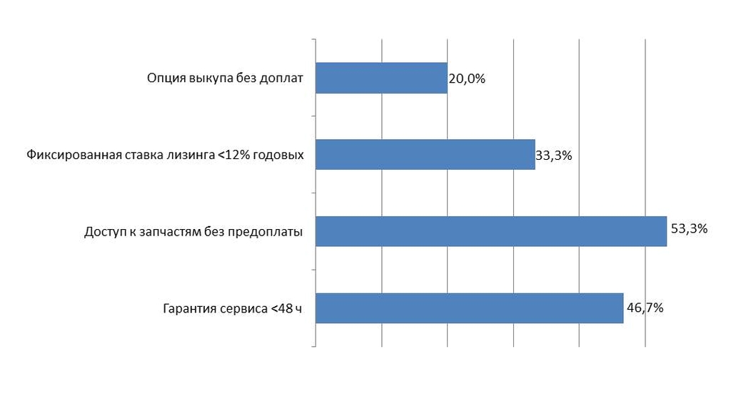 «Красные линии» в контрактах с поставщиками/лизингодателями