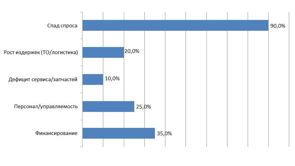 Главная проблема вашей компании сейчас