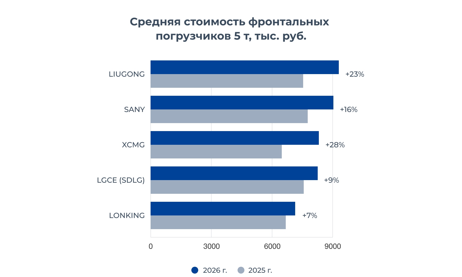 Средняя стоимость фронтальных погрузчиков по данным онлайн-площадок объявлений