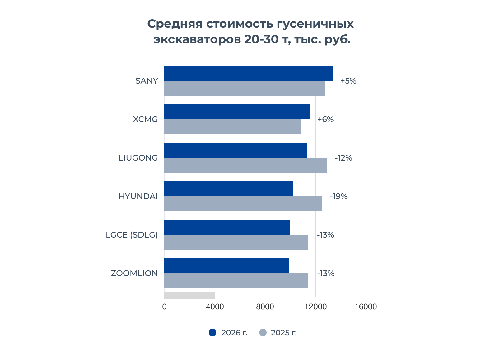 Средняя стоимость гусеничных экскаваторов по данным онлайн-площадок объявлений