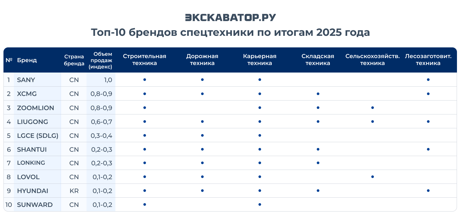 Топ-10 брендов спецтехники по итогам 2025 года