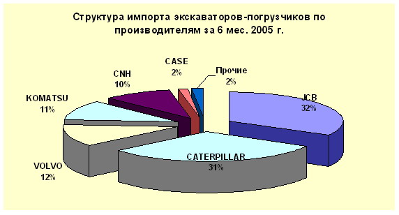 Структура импорта экскаваторов-погрузчиков по производителям за 6 месяцев 2005 года