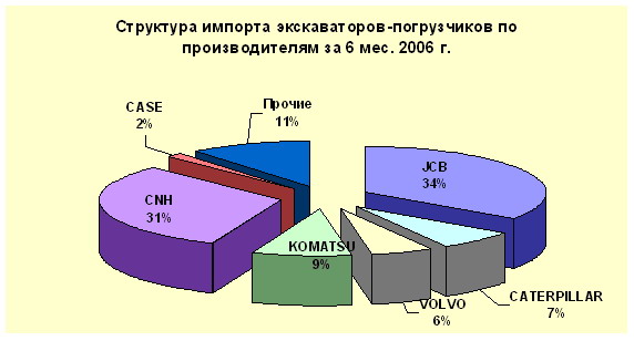 Структура импорта экскаваторов-погрузчиков по производителям за 6 месяцев 2006 года