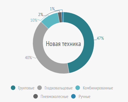 Соотношение типов дорожных катков (новые)