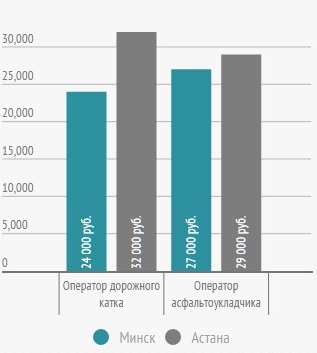 Сравнение средних зарплат в Минске и Астане