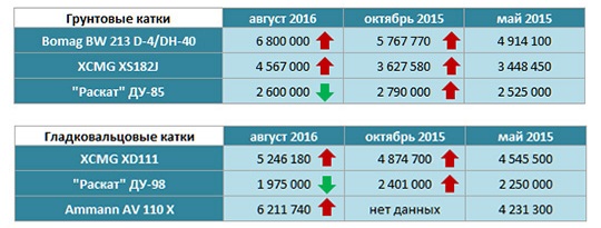 Изменение стоимости новых дорожных катков