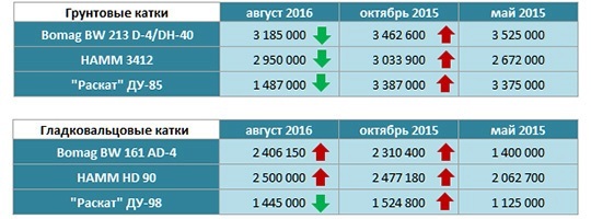 Изменение стоимости подержанных дорожных катков