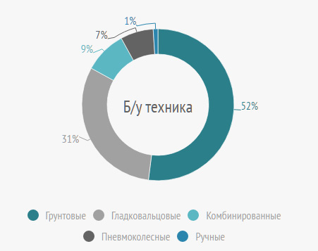 Соотношение типов дорожных катков (б/у)