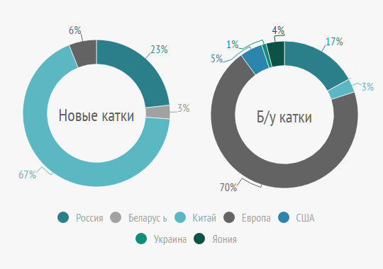 Соотношение брендов по регионам