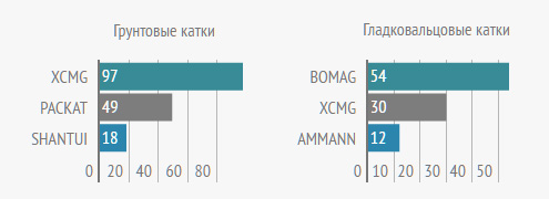 Популярные бренды дорожных катков в августе (б/у техника)
