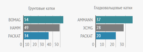 Популярные бренды дорожных катков в августе (новая техника)