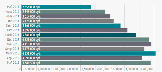 Динамика средней стоимости новых грунтовых катков XCMG в 2014-2015 году