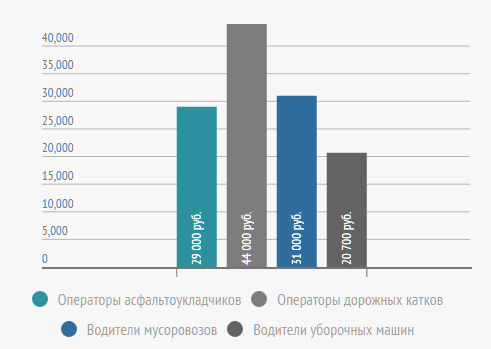 Средний уровень зарплат в России (исключая Москву и область)