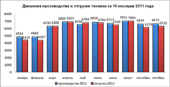 График динамики производства и отгрузки техники