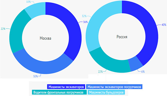 Сравнение востребованности машинистов экскаваторов, экскаваторов-погрузчиков, фронтальных погрузчиков и бульдозеров в Москве и по России в целом