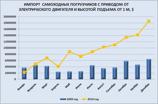 Импорт самоходных погрузчиков с приводом от электрического двигателя и высотой подъема от 1 м, $