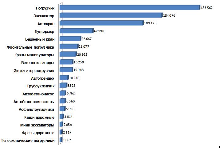 Динамика количества запросов в Яндексе: Строительная техника