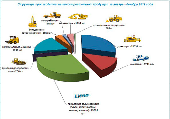 Отмечено снижение производства дорожно-строительной и коммунальной техники