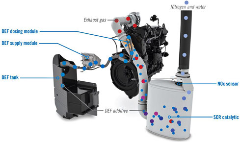 Технология SCR