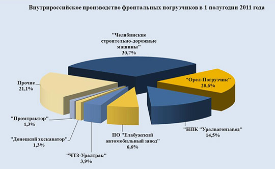 внутрироссийское производство фронтальных погрузчиков в 1 полугодии 2011 года