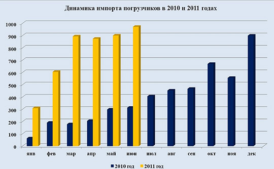 динамика импорта погрузчиков в 2010 и 2011 годах