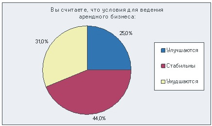 Ежеквартальное исследование российского рынка аренды